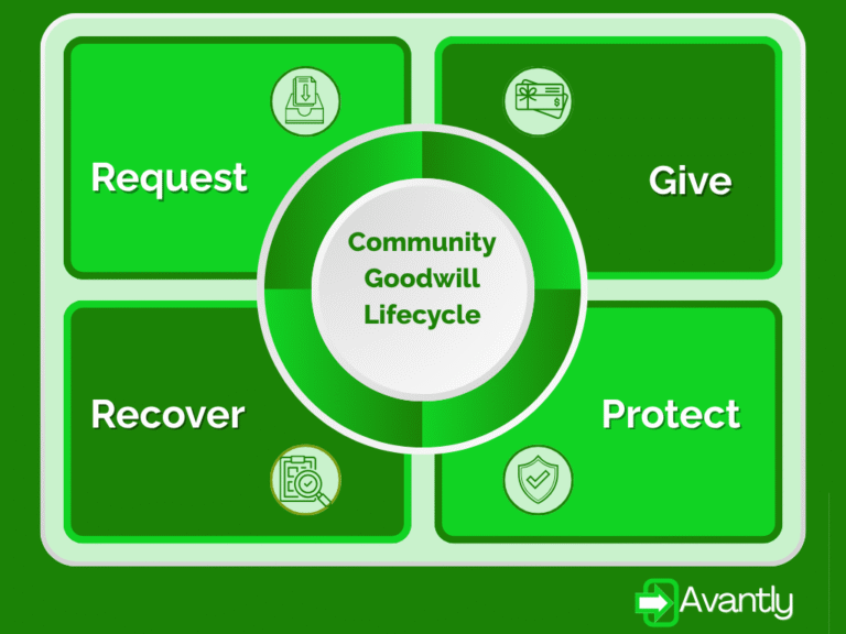 4 Stages of the Community Goodwill Lifecycle