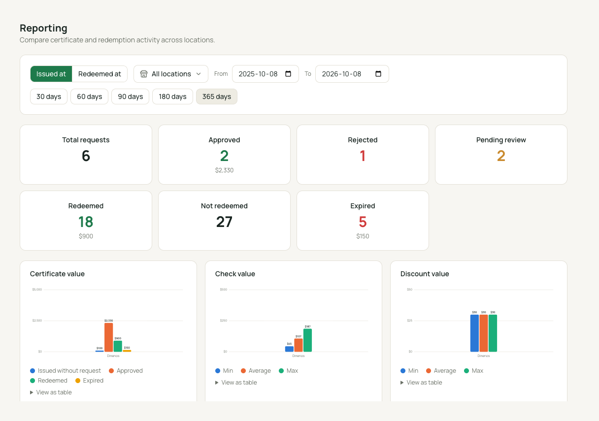 Avantly reporting dashboard showing certificate redemption and recovery value